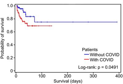 Negative impact of SARS-CoV-2 infection in acute coronary syndrome mortality in a Latin American cohort study